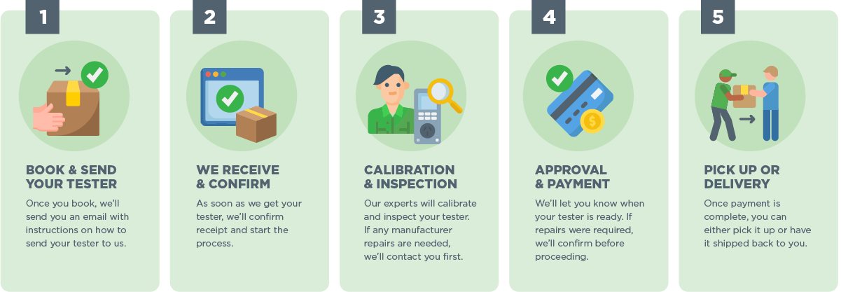 Test and Tag Calibration Process